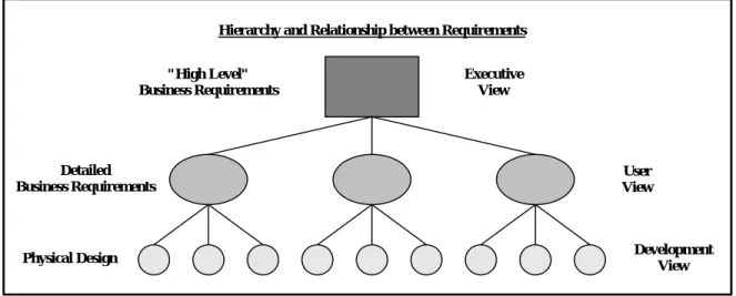 Figure 1. Types of Requirements 