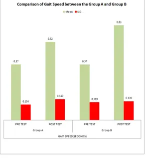 Figure 1. Comparison of Gait Speed between the Group A and B. 