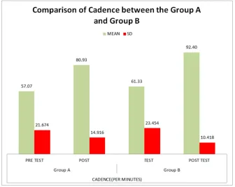 Figure 2. Comparison of Cadence between the Group A and Group B. 