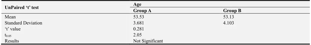 Table 1. Comparison of Gait Speed between the Group A and Group B. 