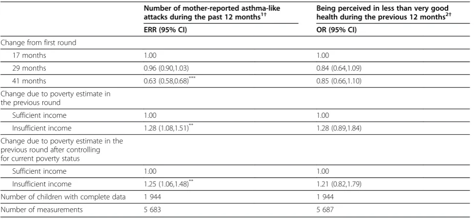 Table 3 Influence of concurrent poverty on child health in the first 41 months of life, adjusted event rate ratios andodds ratios (ERR & OR) from multilevel Poisson and logistic regressions, (QLSCD, 1998–2001)