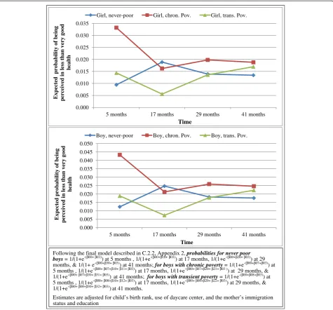 Figure 2 Expected probabilities of being perceived in less than very good health, as a function of poverty latent class membership.Weighted estimates from multilevel logistic regressions with 1825 children (QLSCD, 1998-2008).
