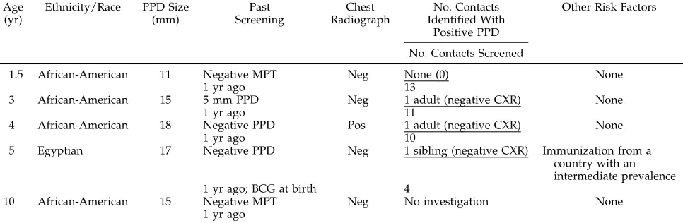 TABLE 2.Characteristics of Patients With Positive PPD*