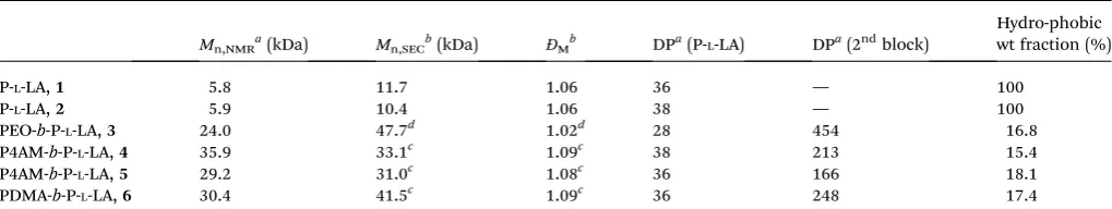 Fig. S3†). A linear relationship between the Neperian loga-