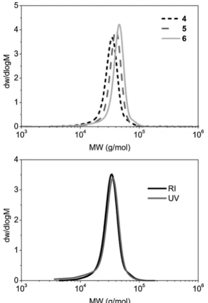Fig. 2Plot of ln([M]0/[M]) against the time of reaction for the ROP ofL-lactide with PEO(20 Kg mol�1) monomethyl ether as initiator.
