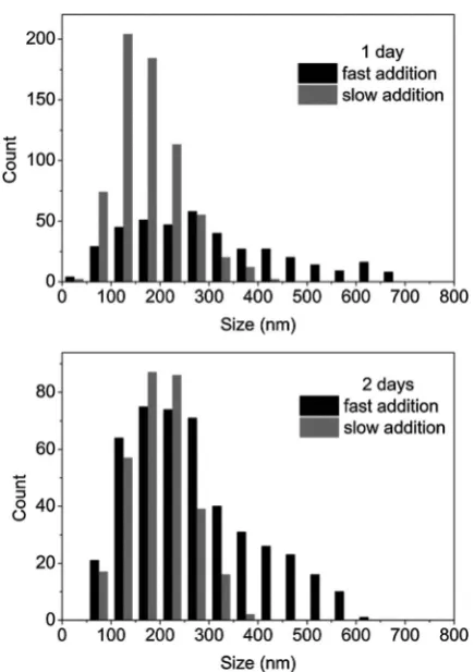 Fig. 6ﬀP4AMHistograms for cylindrical micelles prepared from the CDSA ofturn depends on the rate of unimer exchange