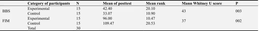 Table 2. Mann Whitney U test for between group analysis for total BBS and FIM. 