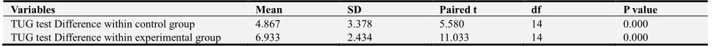Table 5. Between group analysis by Independent t test for in control and experimental group for TUG test
