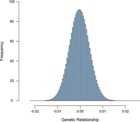 Figure 1 shows the present sample’s (3,154 unrelated individ-uals) normal distribution of chance genetic similarity pair by pair across the 1.7 million genotyped and imputed SNPs, as obtained using the GCTA software package (Yang, Lee, et al., 