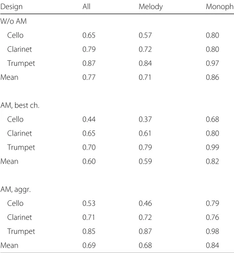 Table 6 Results (mean F measure) for onset detection with andwithout an auditory model (AM)
