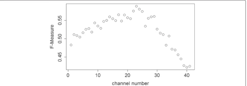 Fig. 7 Results (mean F measure) for predominant onset detection using the output of just one channel