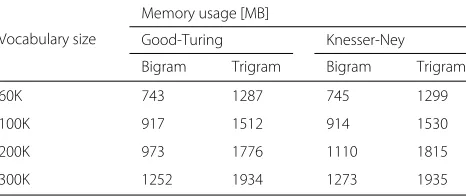 Table 6 Peak memory usage in the first pass obtained on theBNSI evaluation set