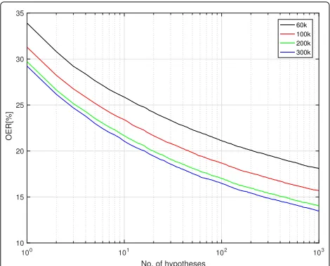 Fig. 6 Oracle error rate on the BNSI evaluation set with trigrammodels and different vocabulary sizes