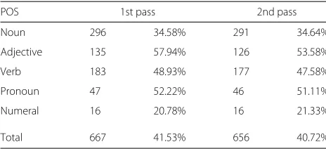 Table 13 Falsely recognized word forms of inflectional parts ofspeech relative to the total number of substitutions within thesame part of speech