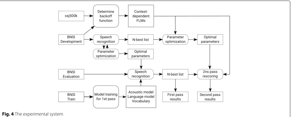 Fig. 4 The experimental system