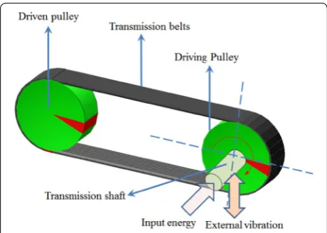 Figure 2 Coordinate system of a belt drive system