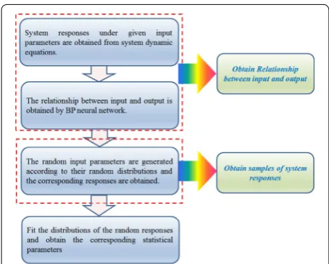 Figure 5 Flowchart for distribution fitting of system dynamic responses