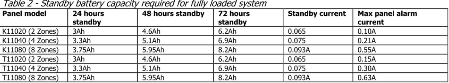 Table 2 - Standby battery capacity required for fully loaded system 