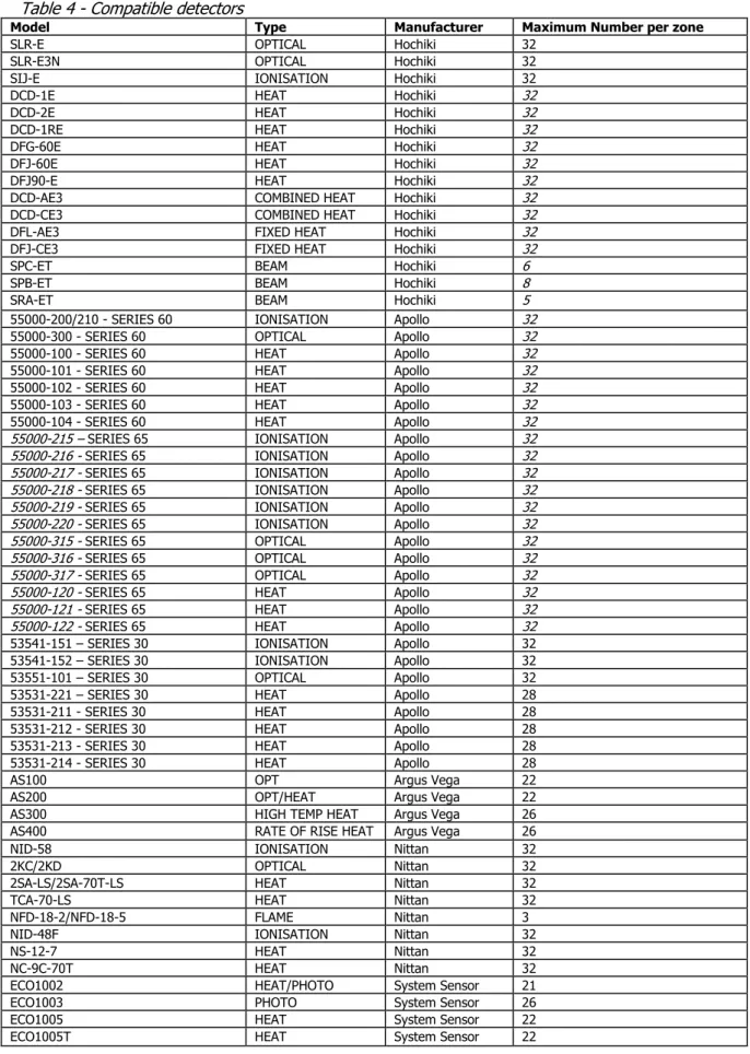 Table 4 - Compatible detectors  