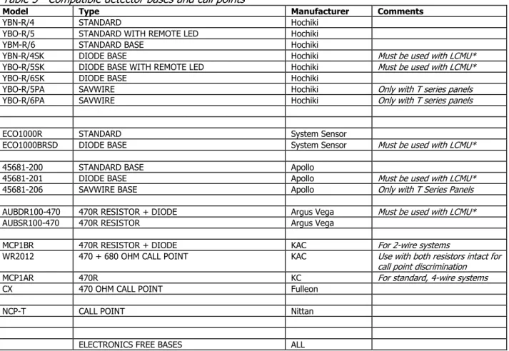 Table 5 - Compatible detector bases and call points 