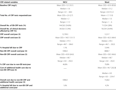 Table 3 NICU and ward patients’ CRP-related outcomes and costs