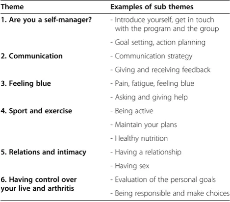 Table 1 Themes of the ‘challenge your arthritis’self-management program