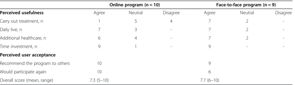 Table 5 Feasibility results: perceived ease of use of theface-to-face program