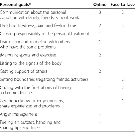 Table 6 Number and summary personal goals, formulatedat the start of the online and face-to-face program