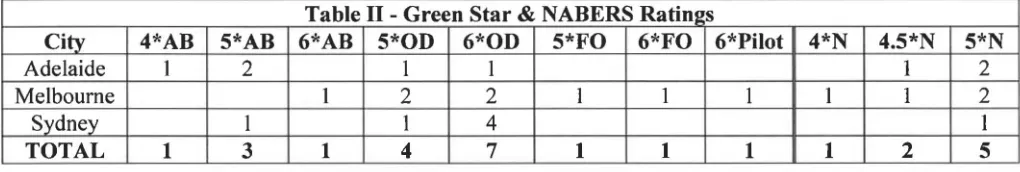 Table II 6*AB - Green Star & NABERS Ratinlls 5*OD 6*OD 5*FO 6*FO 6*Pilot 