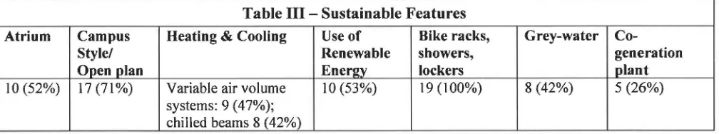 Table III - Sustainable Features 