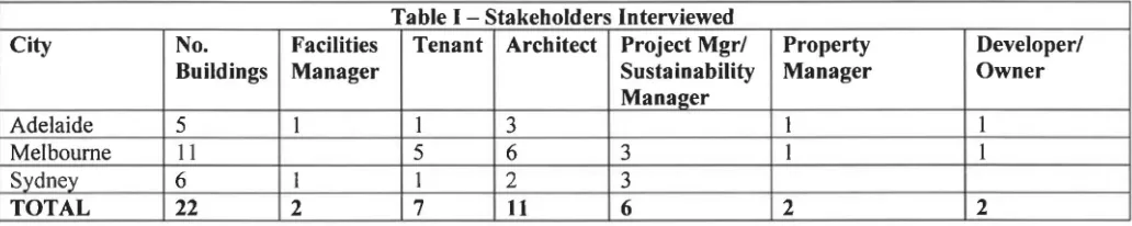 Table I - Stakeholders Interviewed Tenant Architect Project Mgrl 