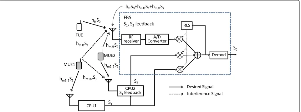 Figure 3 Interference pattern and interference cancellation principle at the FBS.