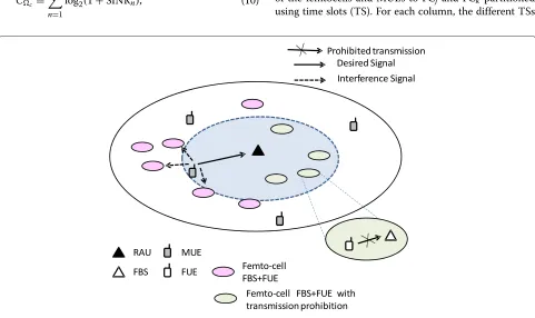 Figure 6 Interference management at the reception.