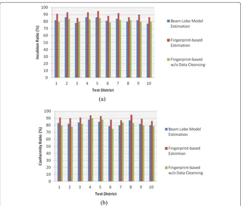Figure 14 Performance evaluation for sample cell sites. (a) Inclusion ratio. (b) Conformity ratio.
