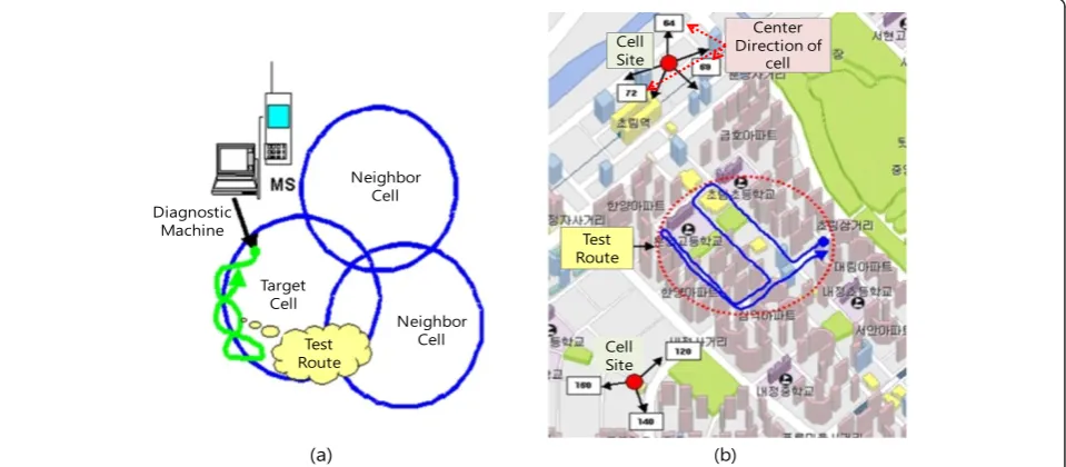 Figure 1 Radio signal diagnosis for cell coverage measurement. (a) Coverage measuring according to cell edge