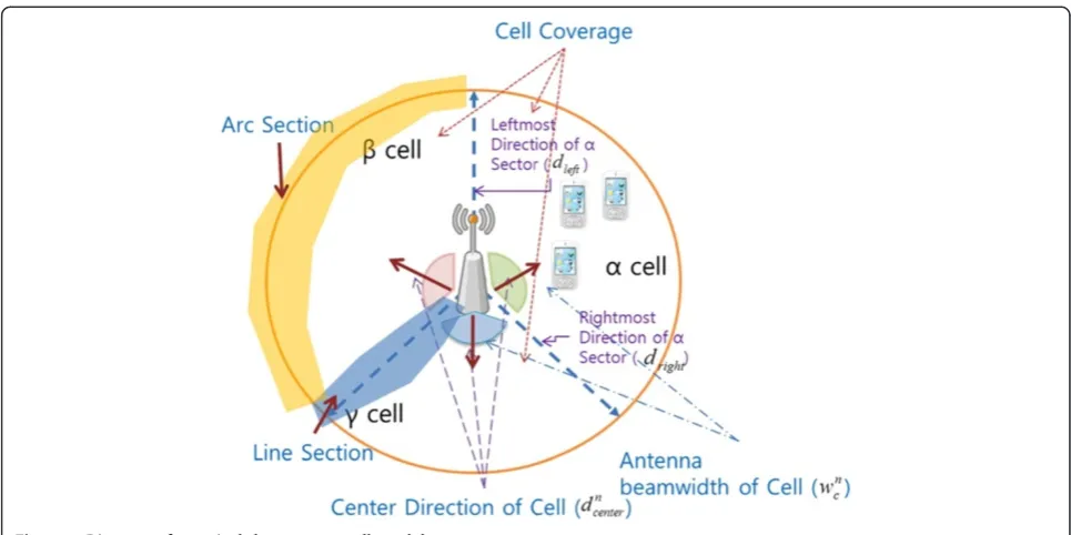 Figure 8 Diagram of a typical three-sector cell model.