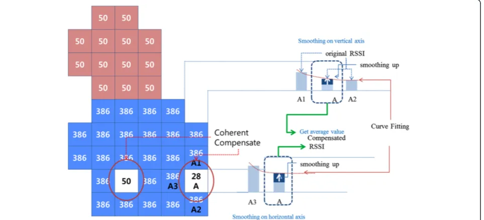 Figure 9 Coherent compensation.