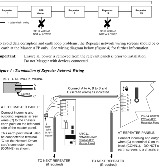 Figure 3 : Typical Repeater Network Wiring