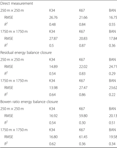 Table 5 Impact of footprint 250 m × 250 m (6.25 ha) vs. 1750 m ×1750 m (306.25 ha) of flux towers on the performance of ET-Amazonfor monthly time steps