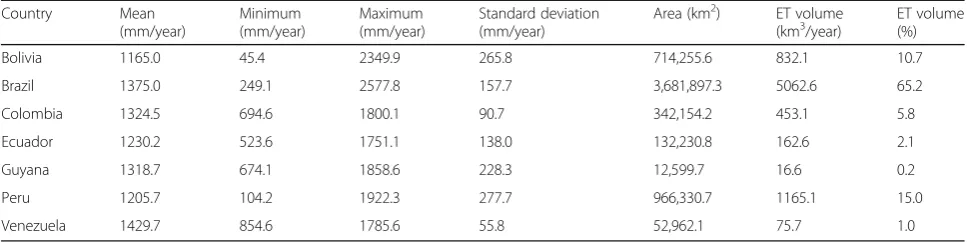 Table 7 Annual ET statistics for the Amazon River Basin presented by country based on a validated ET-Amazon product