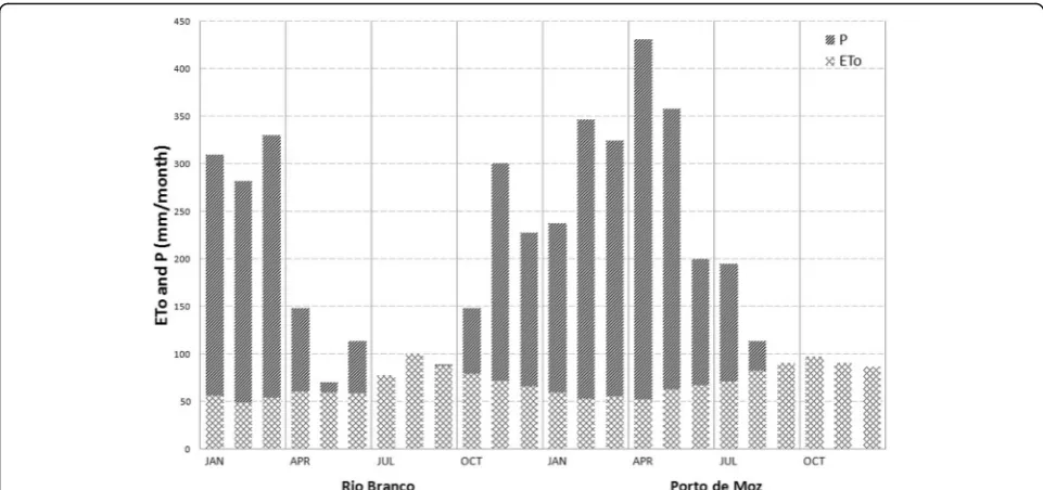 Fig. 2 Mean monthly precipitation (P) and reference evapotranspiration (ET0) values for the period 2011 to 2013 at the Rio Branco (left) and Porto de Moz(right) stations (source INMET, 2017)