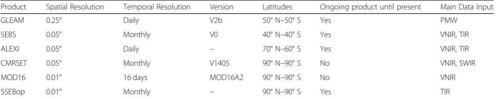 Table 3 Description of the ET products selected for ET-Amazon