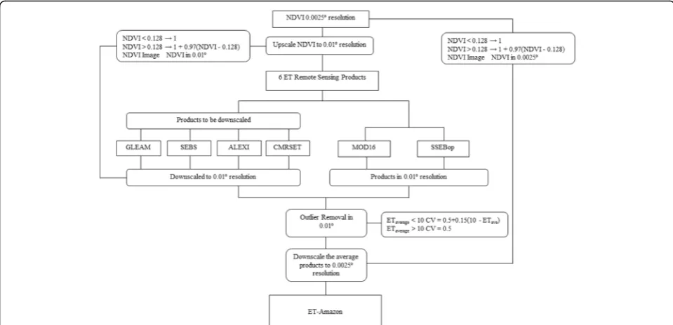 Fig. 3 Flowchart of the averaging procedure to merge six existing ET products (GLEAM, SEBS, ALEXI, CMRSET, MOD16, and SSEBop) into one product,i.e., ET-Amazon