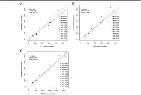Fig. 4 Scatter diagram of accumulated ET measured by flux towers plotted against ET-Amazon values for a 2-month or longer integration period,for each of the three ET methods: (1) direct measurements (a), (2) the residual of energy balance (b), and (3) the 