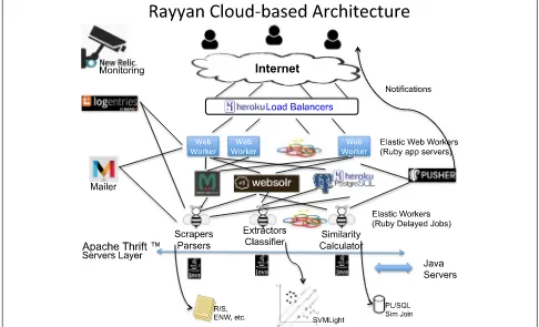 Fig. 1 Rayyan architecture. Rayyan is a fully cloud-based architecture that uses a cloud platform as a service allowing elastic scaling of resources aswe get more users and more requests