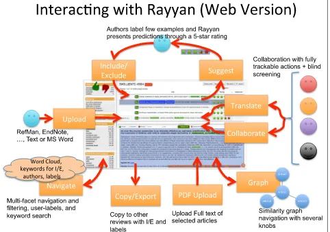 Fig. 3 Rayyan workbench. The workbench shows the different ways users interact with the app
