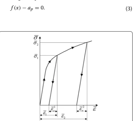 Figure 1 Equivalent stress-strain curve in elastic–plastic deformation and springback process