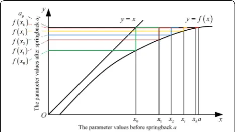 Figure 3 Iterative compensation process for springback control
