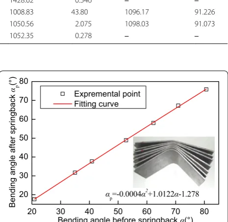 Figure 9 Bending angles of bending parts in V-free bending before and after springback
