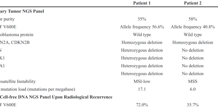 Table 1: Summary table of NGS targeted gene panel for patients 1 and 2